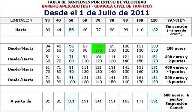 tabla sanciones