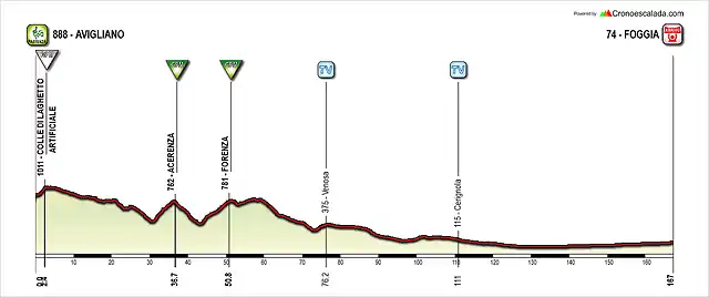 Giro+(7+Avigliano-Foggia)