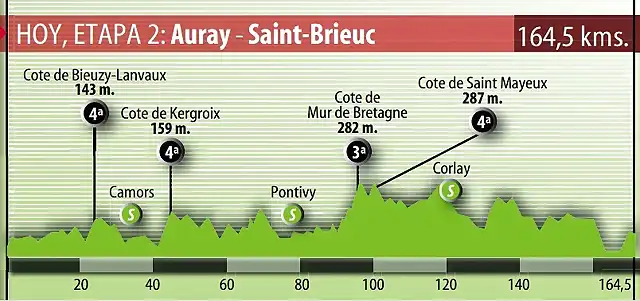 Bretaa 2008 (Auray - Saint Brieuc)