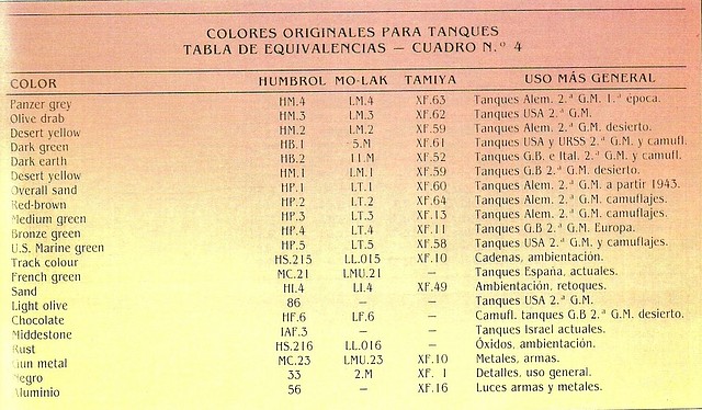 Equivalencia Tanques