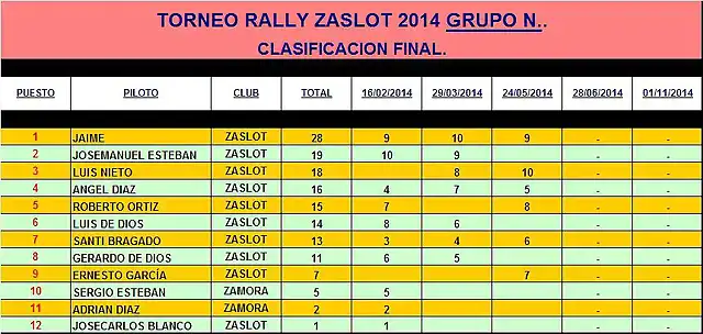 RALLY GRUPO N ZaSlot 2014