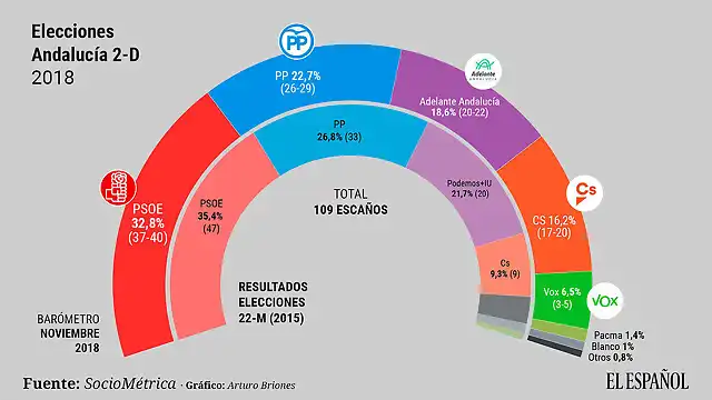 Elecciones_Andalucia-Susana_Diaz-Teresa_Rodriguez-Juan_Manuel_Moreno_Bonilla-Ciudadanos-PSOE-PP_Partido_Popular-VOX-Politica_355977248_107287670_1024x576