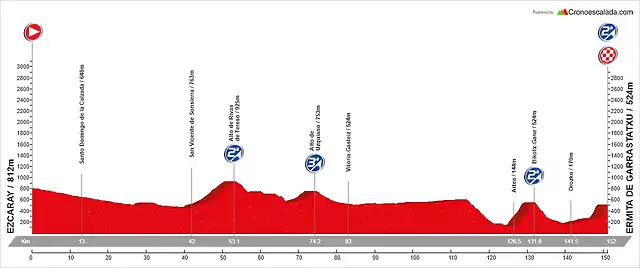 12. Ezcaray - Ermita de Garrastatxu (MM, 152 km, 1.930 m)