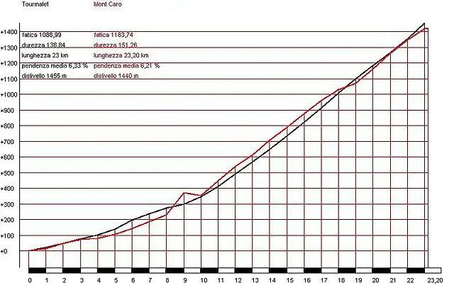 Tourmalet vs Caro