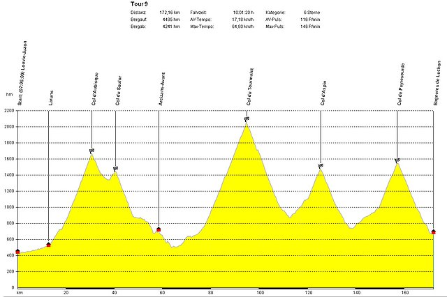 Etapa2 - Aubisque_Tourmalet_Aspin_Peyresourde