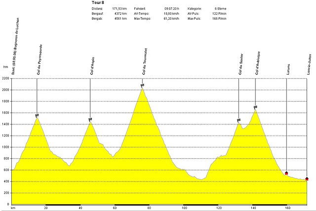 Etapa1 - Peyresourde_Aspin_Tourmalet_Aubisque