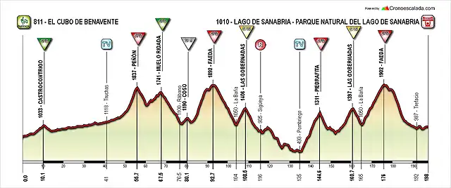 4 El Cubo de Benavente - Lago de Sanabria