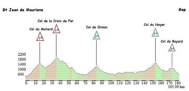 Etapa 13 Gap