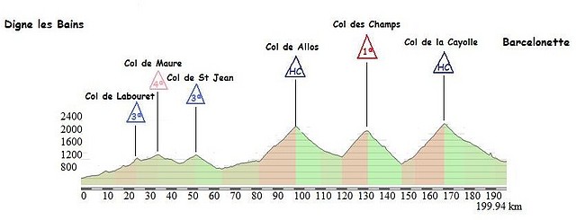 Etapa 14 Barcelonette