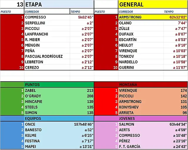 CLASIFICACI?N-TOUR-99-ETAPA 13