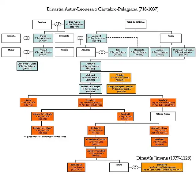 800px-Dinastia_Astur-Leonesa