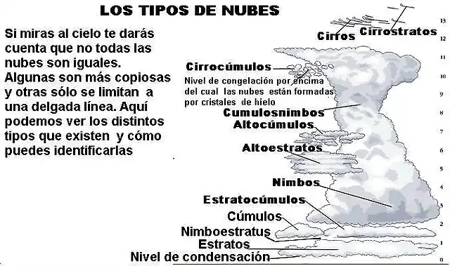 Tipos de nubes II