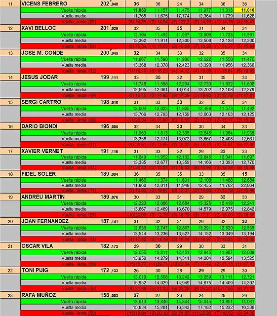 RESULTAT CURSA TRUCKS GASCLAVAT 11 AL 23