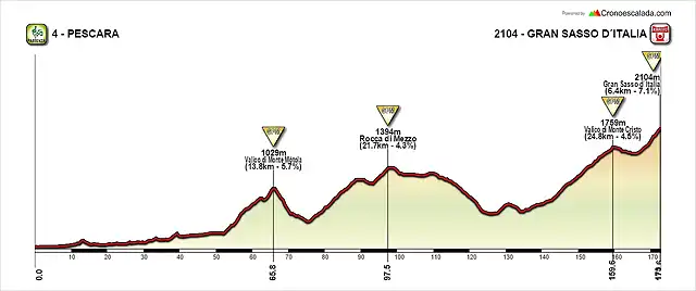 6 Pescara - Gran Sasso d?Italia