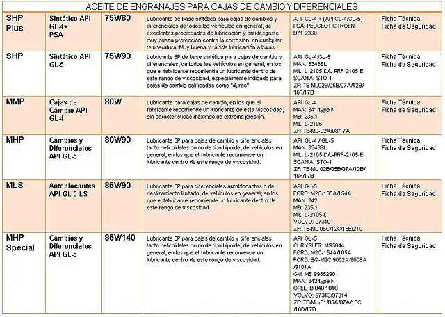 Fichas aceites