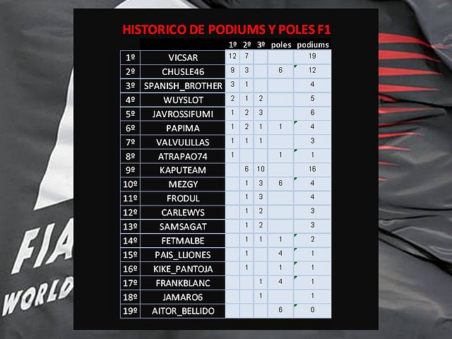 historico podiums y poles