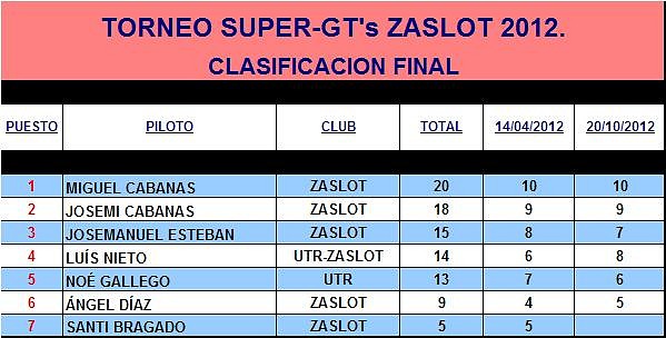 TORNEO SUPER-GTs ZASLOT 2012