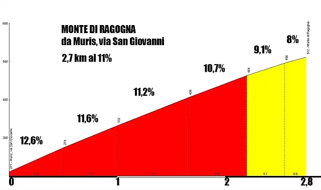 montedi ragogna