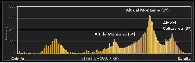 Perfil-Etapa-1-Volta-a-Catalunya-Calella-Calella