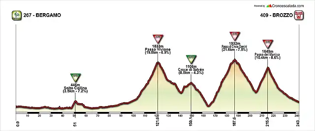 Bergamo - Brozzo