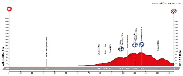 03. Valencia - Onda (MM, 145 km, 1.650 m)