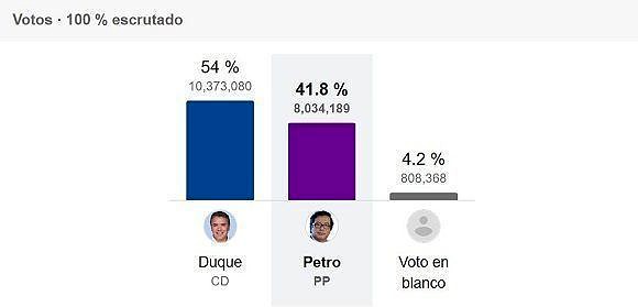 elecciones-en-colombia-resultados-tabla-580x279