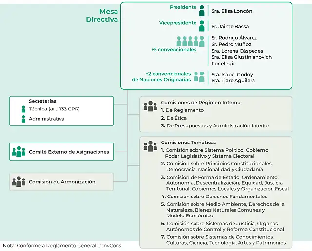 constitucion_chile-organigrama