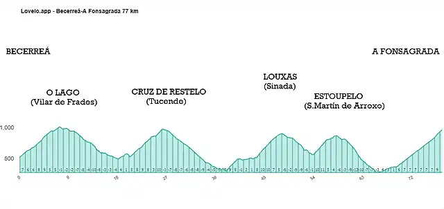 becerre?-fonsagrada 77 km