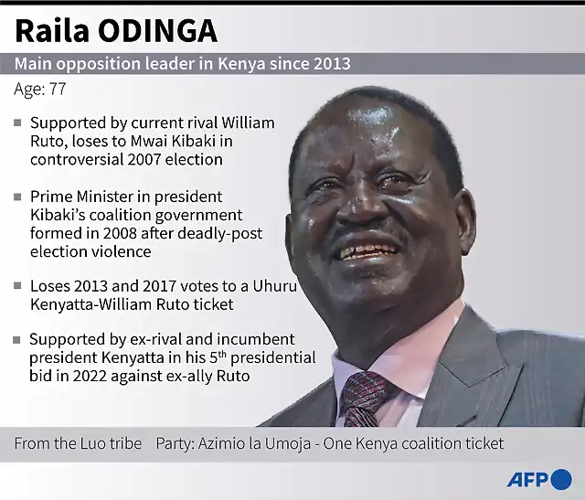 AFP1822555615044498969954327459593783430956-kenya-politics-vote-odinga-1