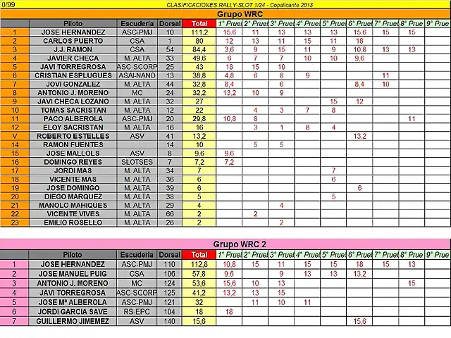 CLASIFICACION PROVISIONAL COPALICANTE 2013 WRC Y WRC2 OCTUBRE