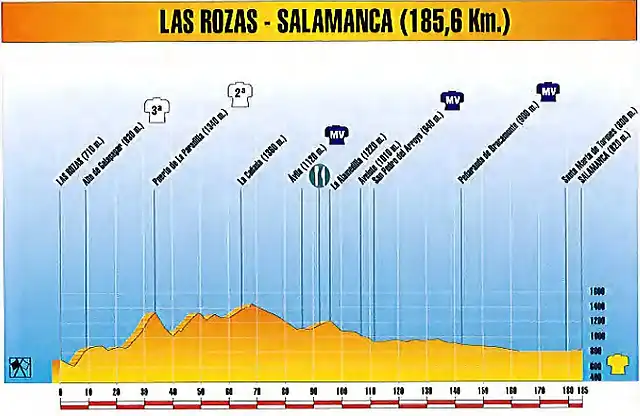 Las Rozas - Salamanca