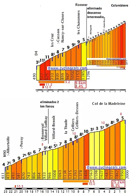 romme-colombiere vs madeleine