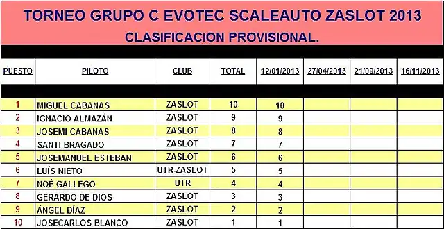 Grupo C ZaSlot 2013