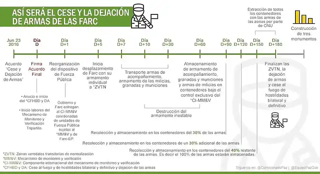 cronograma-de-dejaci?n-de-armas-dia-D