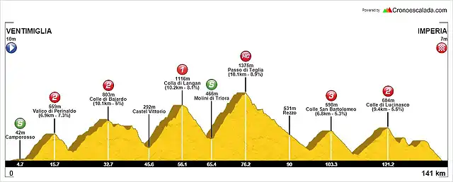 Tour_del_Mediterranio_Etapa_7-Ventimiglia-Imperia