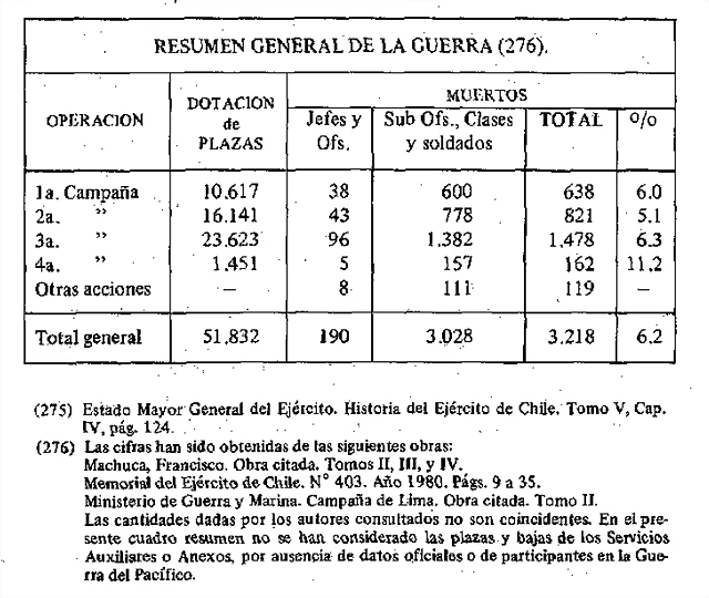 Muertos del Ejercito en la Guerra del Pacifico