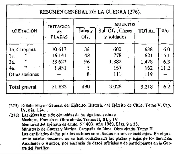 Muertos del Ejercito en la Guerra del Pacifico