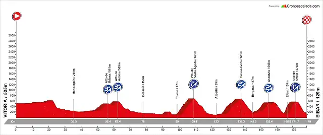 13. Vitoria - Eibar (MM, 179 km, 3.180 m)