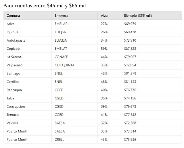 aumento-cuentas-de-luz