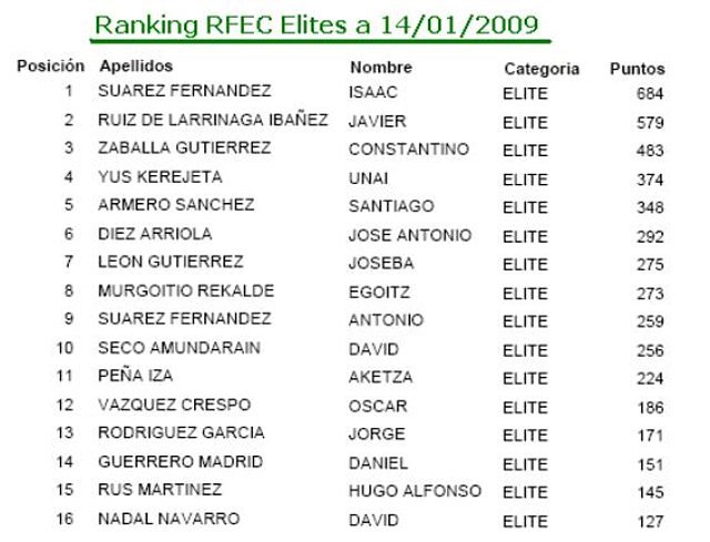 ranking elites