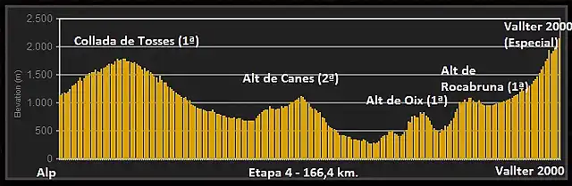 Perfil-Etapa-4-Volta-a-Catalunya-Alp-Vallter-2000-Setcases