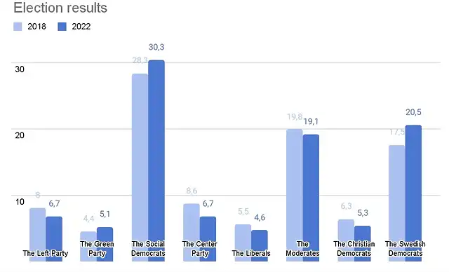 Figure-2-A-comparison-of-the-election-results-from-2018-and-2022-for-the-eight-parties-in-the-Swedish-Riksdag-1024x621