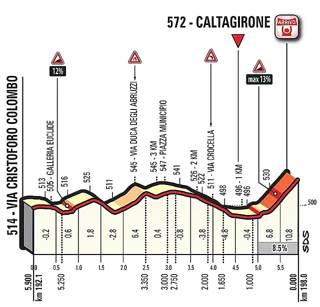 et.4.km-perfil 6 km finales