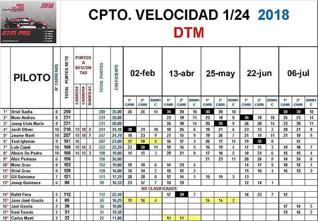 CLASIFICACION DTM 2018