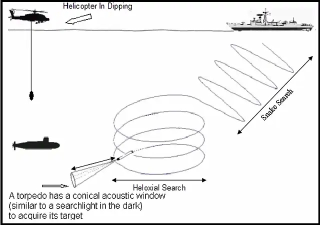 Homing Torpedo Search Pattern