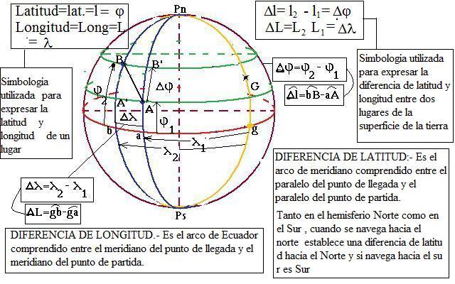 Establecer diferencias