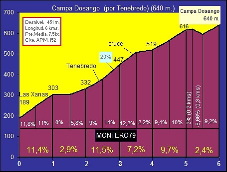 campa dosango