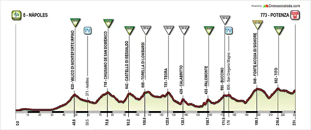 Giro+(6+Napoles-Potenza)