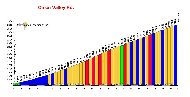 Onion-Valley-Rd_profile