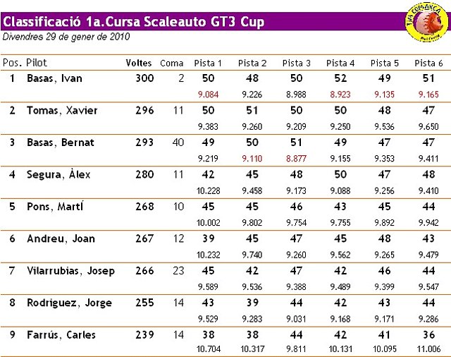 Classificaci 2010 GT3 Cup - 1a. Cursa